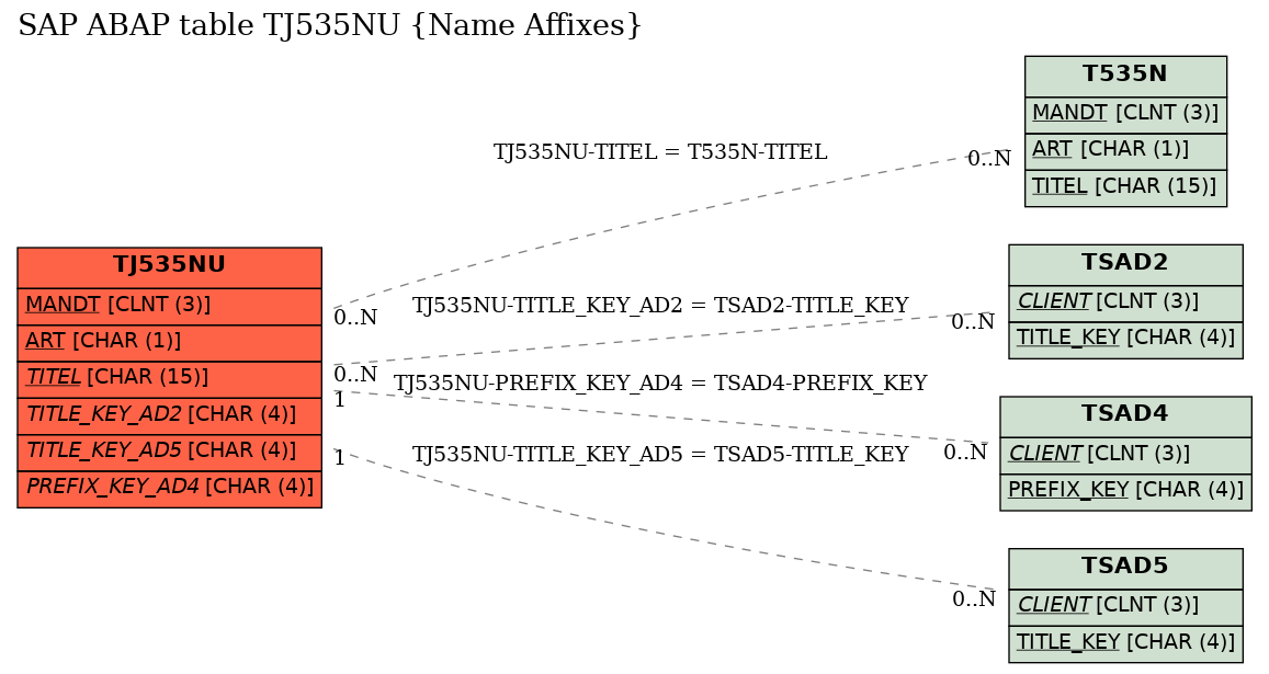 E-R Diagram for table TJ535NU (Name Affixes)