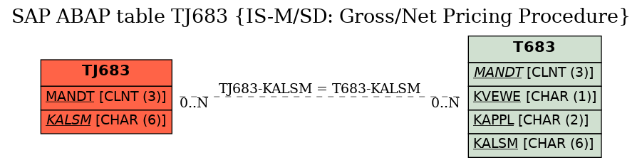 E-R Diagram for table TJ683 (IS-M/SD: Gross/Net Pricing Procedure)