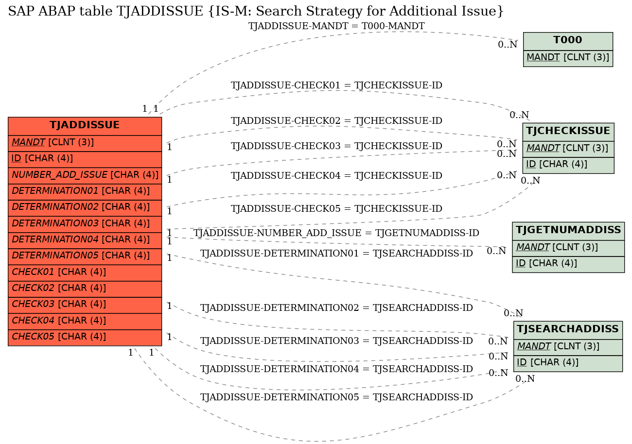 E-R Diagram for table TJADDISSUE (IS-M: Search Strategy for Additional Issue)