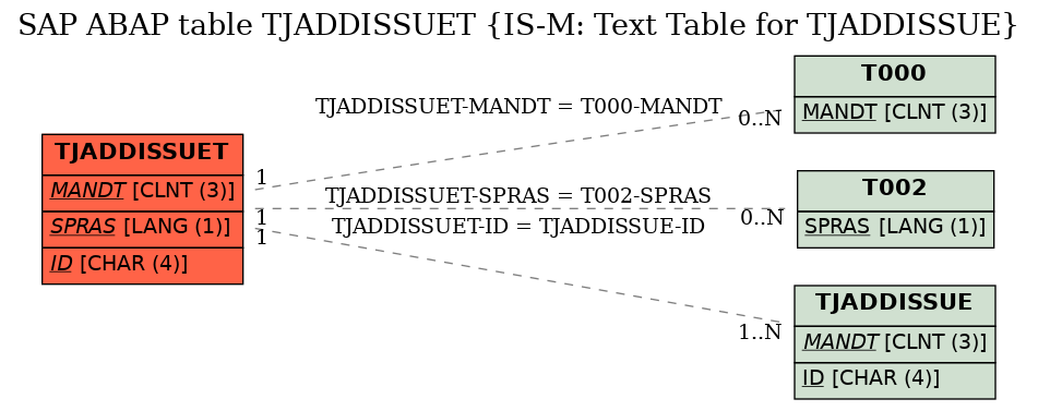 E-R Diagram for table TJADDISSUET (IS-M: Text Table for TJADDISSUE)