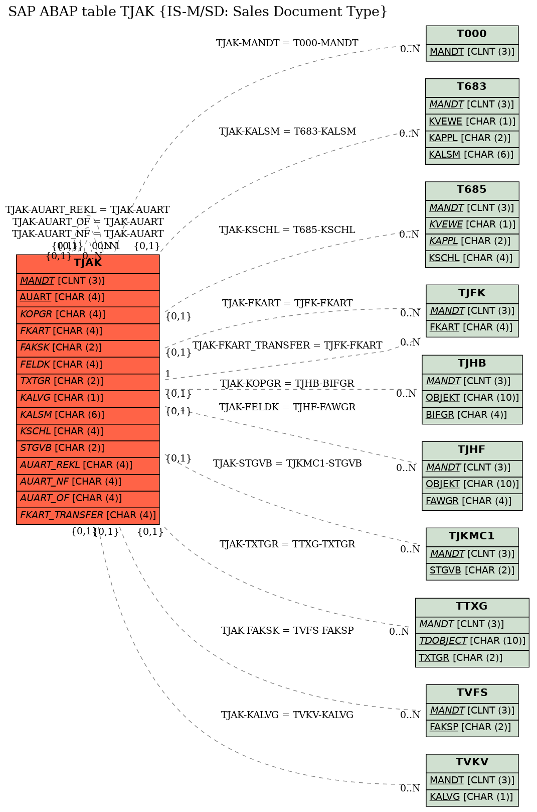 E-R Diagram for table TJAK (IS-M/SD: Sales Document Type)