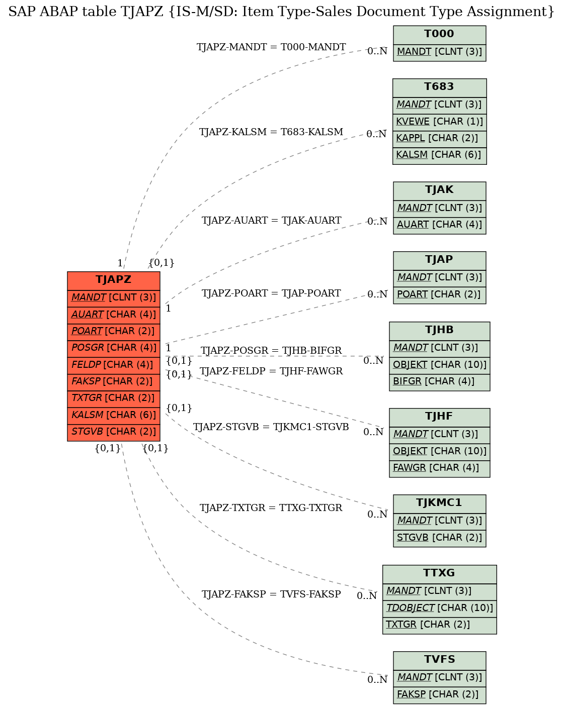 E-R Diagram for table TJAPZ (IS-M/SD: Item Type-Sales Document Type Assignment)