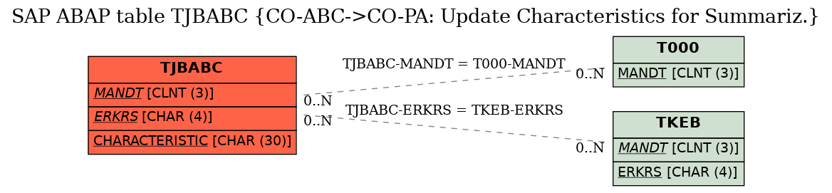 E-R Diagram for table TJBABC (CO-ABC->CO-PA: Update Characteristics for Summariz.)