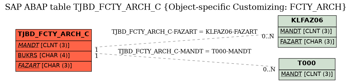 E-R Diagram for table TJBD_FCTY_ARCH_C (Object-specific Customizing: FCTY_ARCH)