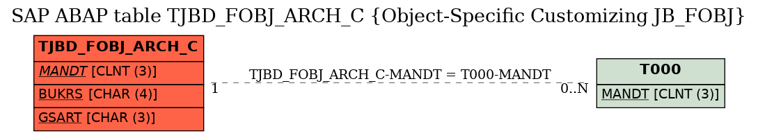 E-R Diagram for table TJBD_FOBJ_ARCH_C (Object-Specific Customizing JB_FOBJ)