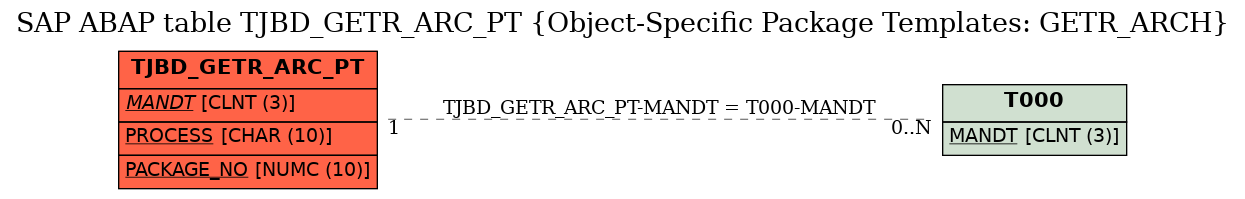 E-R Diagram for table TJBD_GETR_ARC_PT (Object-Specific Package Templates: GETR_ARCH)