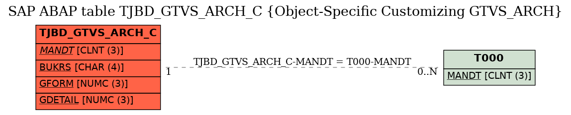 E-R Diagram for table TJBD_GTVS_ARCH_C (Object-Specific Customizing GTVS_ARCH)