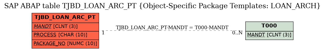 E-R Diagram for table TJBD_LOAN_ARC_PT (Object-Specific Package Templates: LOAN_ARCH)