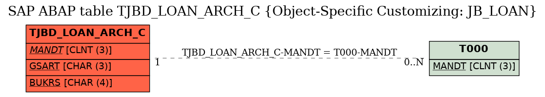 E-R Diagram for table TJBD_LOAN_ARCH_C (Object-Specific Customizing: JB_LOAN)