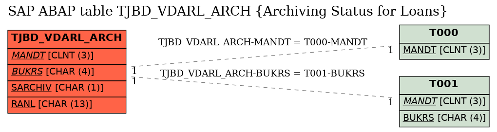 E-R Diagram for table TJBD_VDARL_ARCH (Archiving Status for Loans)