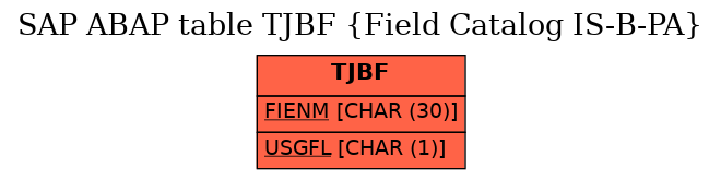 E-R Diagram for table TJBF (Field Catalog IS-B-PA)