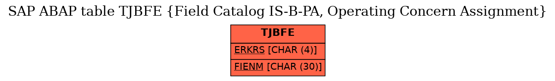 E-R Diagram for table TJBFE (Field Catalog IS-B-PA, Operating Concern Assignment)