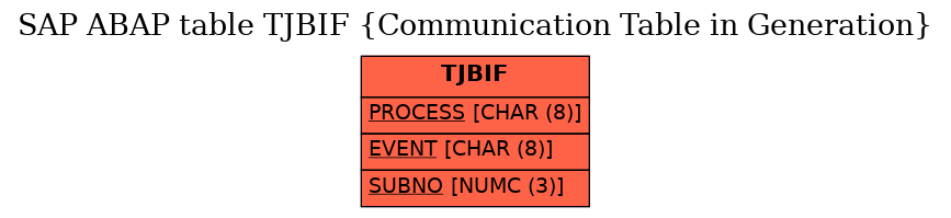 E-R Diagram for table TJBIF (Communication Table in Generation)