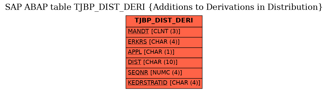 E-R Diagram for table TJBP_DIST_DERI (Additions to Derivations in Distribution)