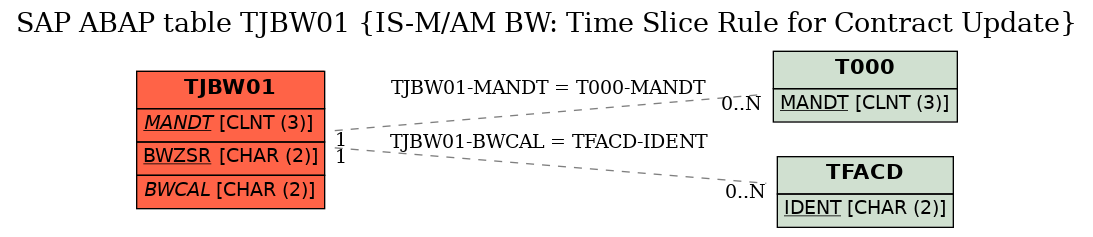 E-R Diagram for table TJBW01 (IS-M/AM BW: Time Slice Rule for Contract Update)