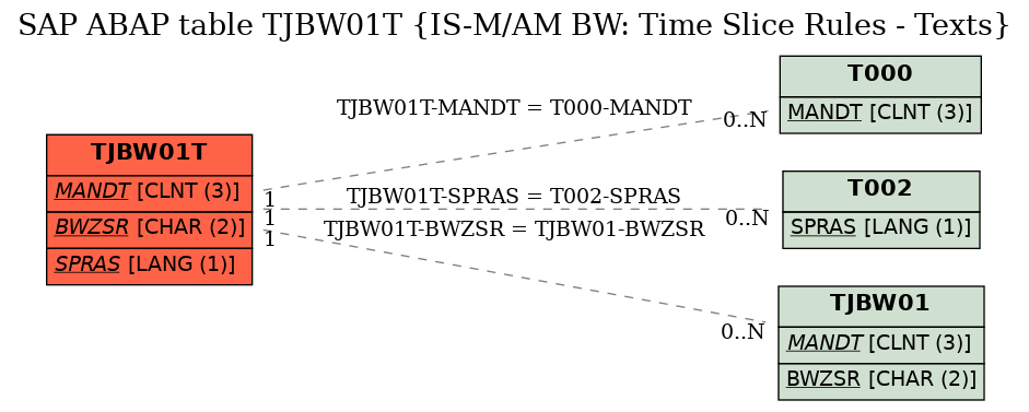 E-R Diagram for table TJBW01T (IS-M/AM BW: Time Slice Rules - Texts)