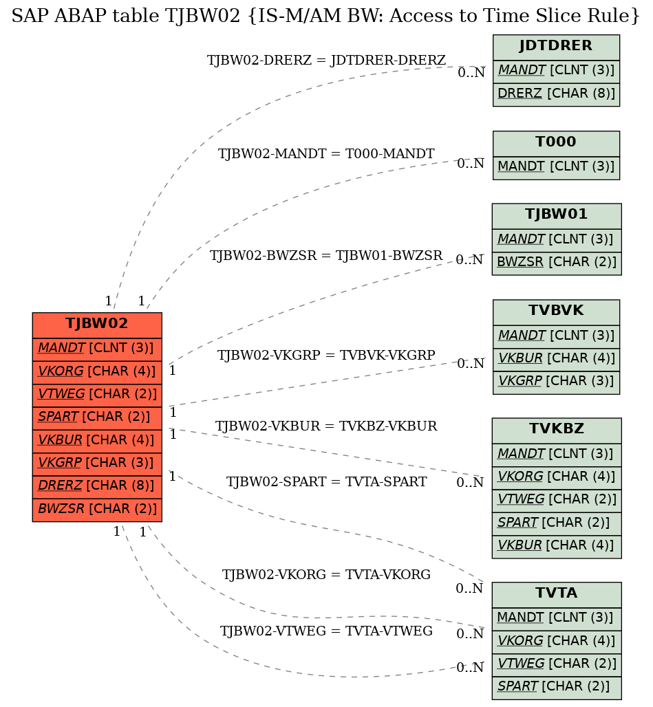 E-R Diagram for table TJBW02 (IS-M/AM BW: Access to Time Slice Rule)