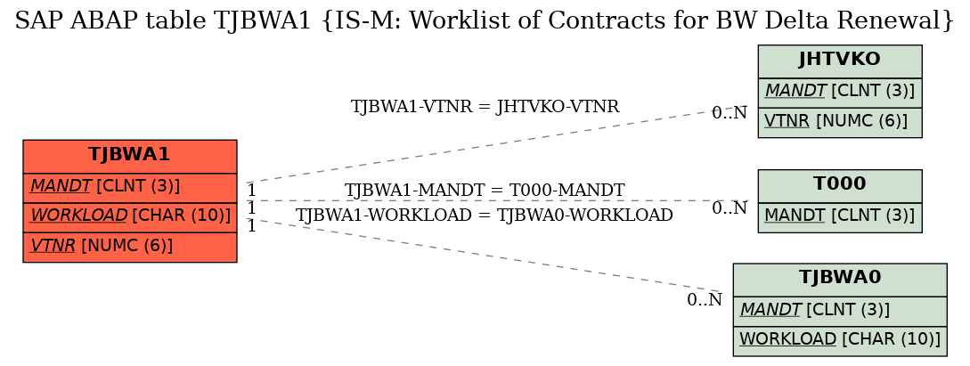 E-R Diagram for table TJBWA1 (IS-M: Worklist of Contracts for BW Delta Renewal)