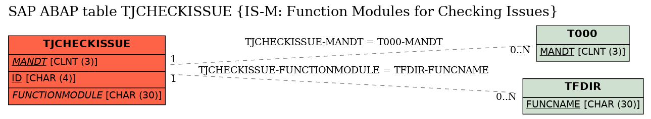 E-R Diagram for table TJCHECKISSUE (IS-M: Function Modules for Checking Issues)