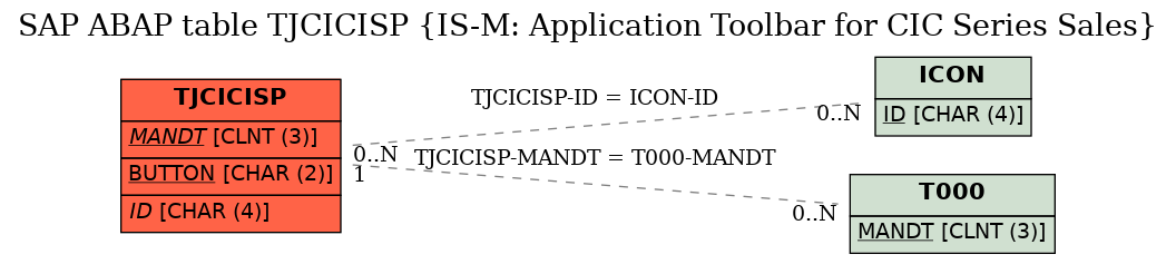 E-R Diagram for table TJCICISP (IS-M: Application Toolbar for CIC Series Sales)