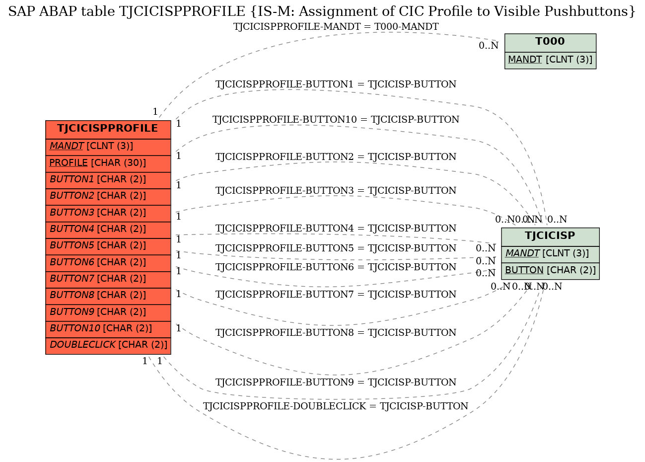 E-R Diagram for table TJCICISPPROFILE (IS-M: Assignment of CIC Profile to Visible Pushbuttons)
