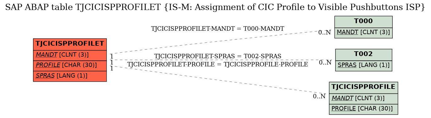E-R Diagram for table TJCICISPPROFILET (IS-M: Assignment of CIC Profile to Visible Pushbuttons ISP)