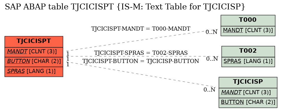 E-R Diagram for table TJCICISPT (IS-M: Text Table for TJCICISP)