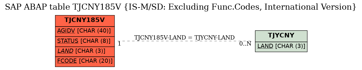 E-R Diagram for table TJCNY185V (IS-M/SD: Excluding Func.Codes, International Version)