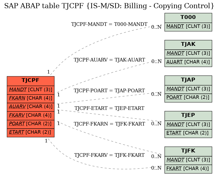 E-R Diagram for table TJCPF (IS-M/SD: Billing - Copying Control)