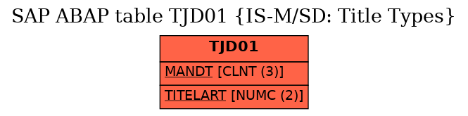 E-R Diagram for table TJD01 (IS-M/SD: Title Types)