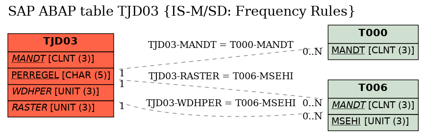 E-R Diagram for table TJD03 (IS-M/SD: Frequency Rules)