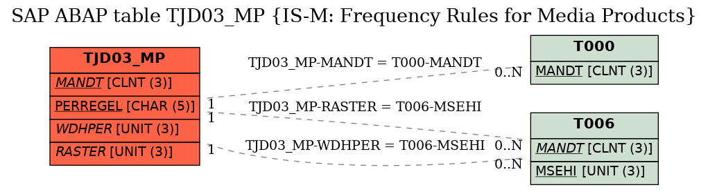 E-R Diagram for table TJD03_MP (IS-M: Frequency Rules for Media Products)