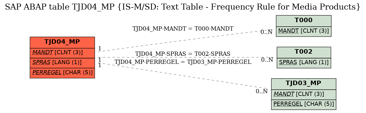 E-R Diagram for table TJD04_MP (IS-M/SD: Text Table - Frequency Rule for Media Products)