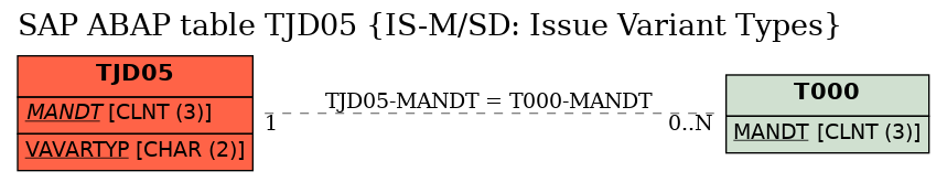 E-R Diagram for table TJD05 (IS-M/SD: Issue Variant Types)