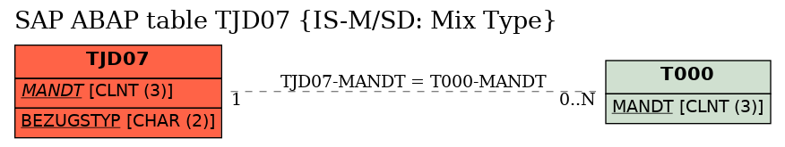 E-R Diagram for table TJD07 (IS-M/SD: Mix Type)