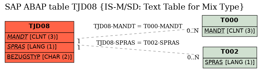 E-R Diagram for table TJD08 (IS-M/SD: Text Table for Mix Type)