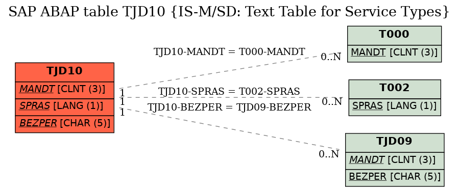 E-R Diagram for table TJD10 (IS-M/SD: Text Table for Service Types)