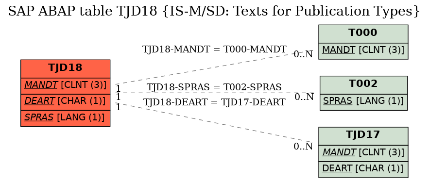 E-R Diagram for table TJD18 (IS-M/SD: Texts for Publication Types)