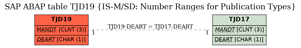 E-R Diagram for table TJD19 (IS-M/SD: Number Ranges for Publication Types)