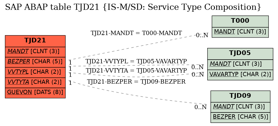 E-R Diagram for table TJD21 (IS-M/SD: Service Type Composition)