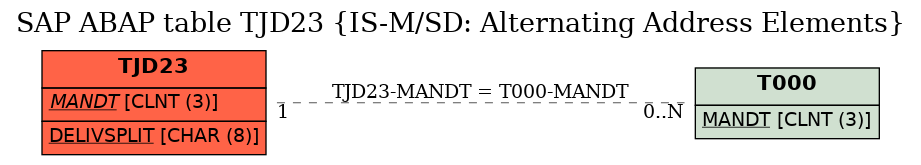 E-R Diagram for table TJD23 (IS-M/SD: Alternating Address Elements)