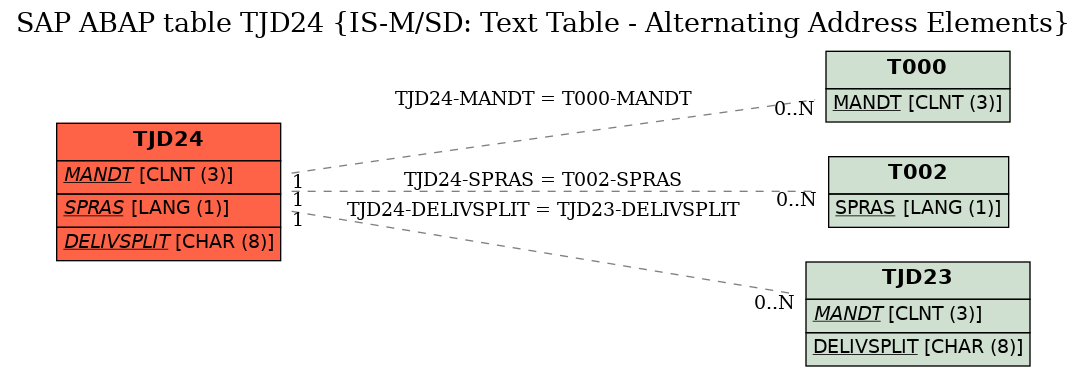 E-R Diagram for table TJD24 (IS-M/SD: Text Table - Alternating Address Elements)