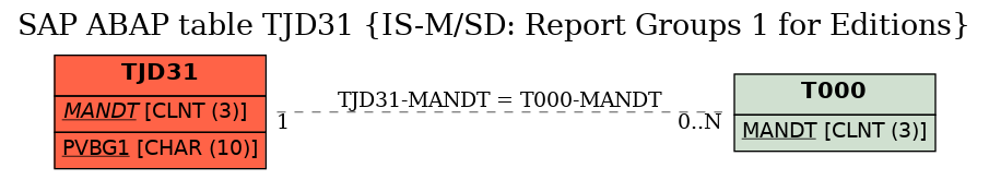 E-R Diagram for table TJD31 (IS-M/SD: Report Groups 1 for Editions)