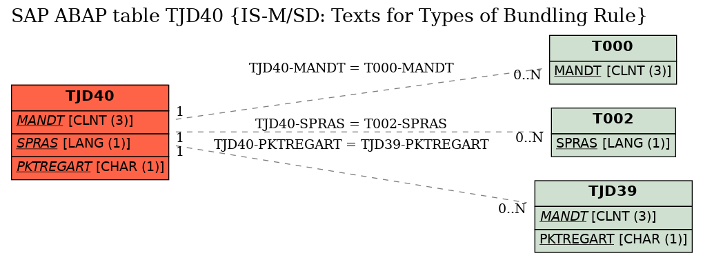 E-R Diagram for table TJD40 (IS-M/SD: Texts for Types of Bundling Rule)