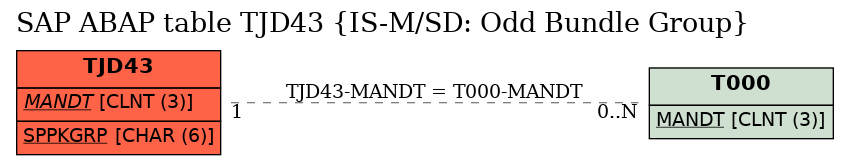 E-R Diagram for table TJD43 (IS-M/SD: Odd Bundle Group)