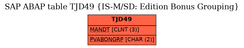 E-R Diagram for table TJD49 (IS-M/SD: Edition Bonus Grouping)