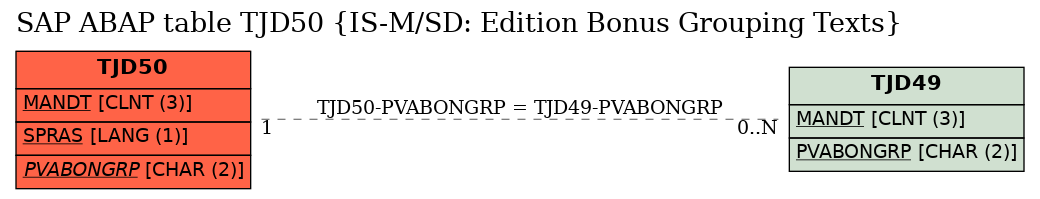 E-R Diagram for table TJD50 (IS-M/SD: Edition Bonus Grouping Texts)