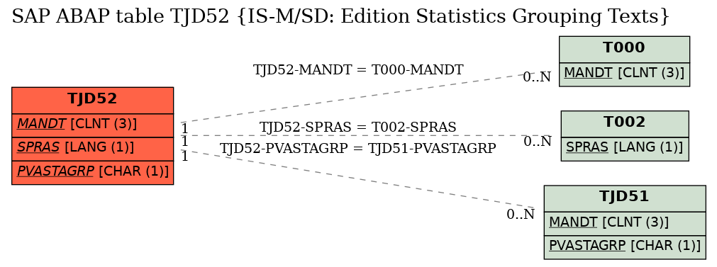 E-R Diagram for table TJD52 (IS-M/SD: Edition Statistics Grouping Texts)