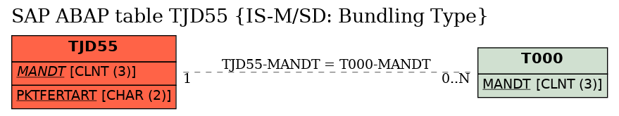 E-R Diagram for table TJD55 (IS-M/SD: Bundling Type)