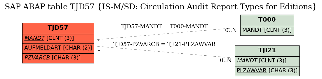 E-R Diagram for table TJD57 (IS-M/SD: Circulation Audit Report Types for Editions)